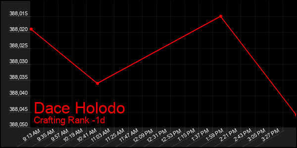 Last 24 Hours Graph of Dace Holodo