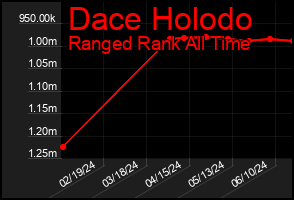 Total Graph of Dace Holodo