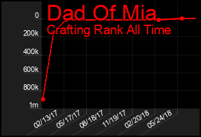 Total Graph of Dad Of Mia