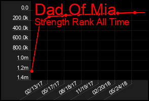 Total Graph of Dad Of Mia