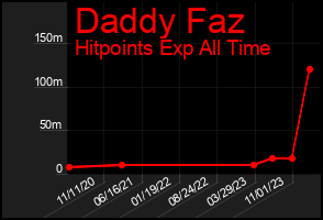 Total Graph of Daddy Faz