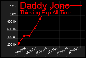 Total Graph of Daddy Jono