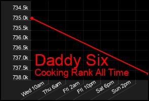 Total Graph of Daddy Six