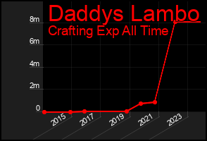 Total Graph of Daddys Lambo