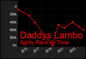 Total Graph of Daddys Lambo