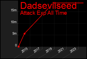 Total Graph of Dadsevilseed