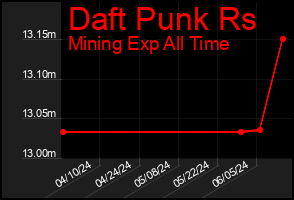 Total Graph of Daft Punk Rs
