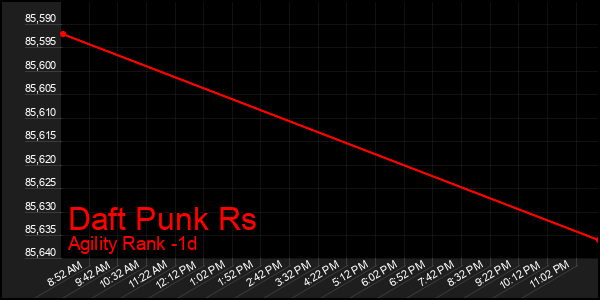 Last 24 Hours Graph of Daft Punk Rs