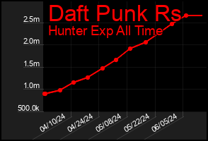 Total Graph of Daft Punk Rs