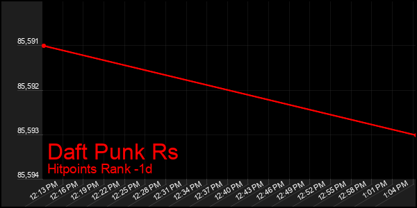 Last 24 Hours Graph of Daft Punk Rs