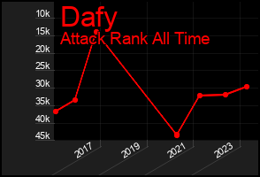 Total Graph of Dafy