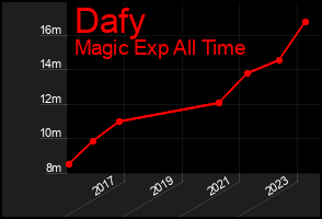 Total Graph of Dafy