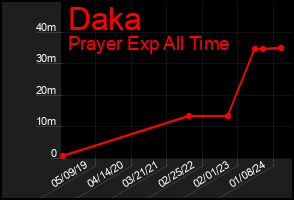 Total Graph of Daka