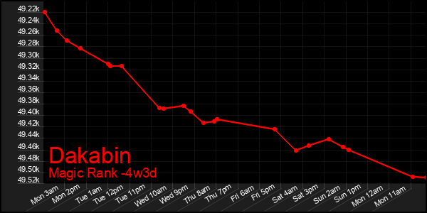 Last 31 Days Graph of Dakabin