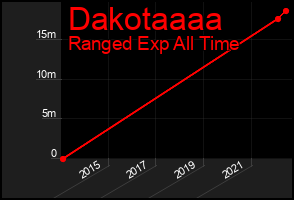 Total Graph of Dakotaaaa