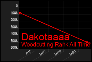 Total Graph of Dakotaaaa