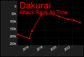 Total Graph of Dakurai