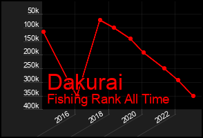Total Graph of Dakurai