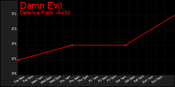 Last 31 Days Graph of Damn Evil