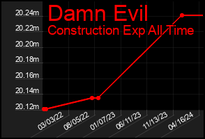 Total Graph of Damn Evil