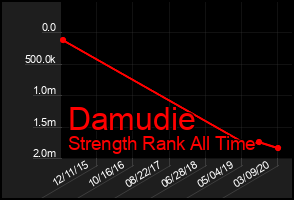 Total Graph of Damudie