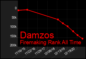 Total Graph of Damzos