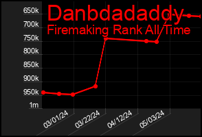 Total Graph of Danbdadaddy