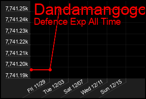 Total Graph of Dandamangogo