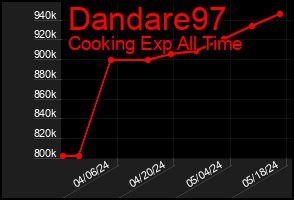 Total Graph of Dandare97