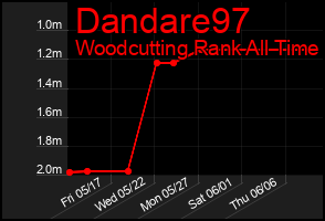 Total Graph of Dandare97