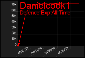 Total Graph of Danielcook1