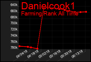 Total Graph of Danielcook1