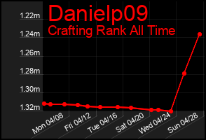 Total Graph of Danielp09