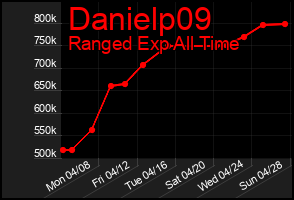 Total Graph of Danielp09