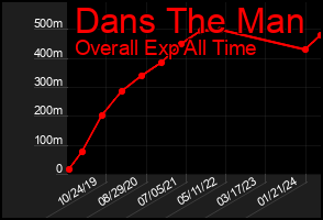 Total Graph of Dans The Man