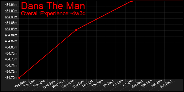 Last 31 Days Graph of Dans The Man