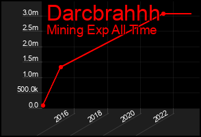 Total Graph of Darcbrahhh