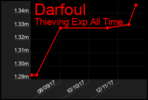 Total Graph of Darfoul