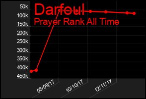 Total Graph of Darfoul