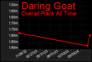 Total Graph of Daring Goat