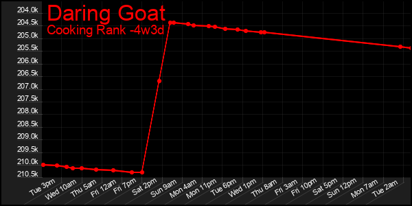 Last 31 Days Graph of Daring Goat