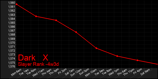 Last 31 Days Graph of Dark   X