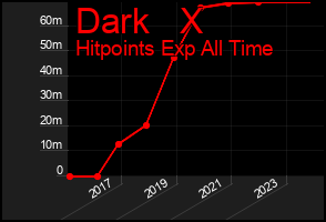 Total Graph of Dark   X