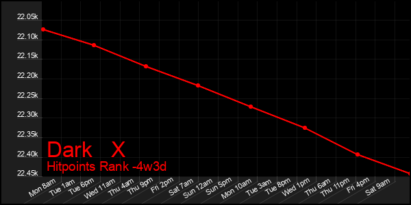 Last 31 Days Graph of Dark   X