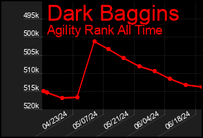 Total Graph of Dark Baggins