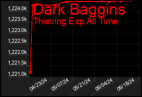 Total Graph of Dark Baggins