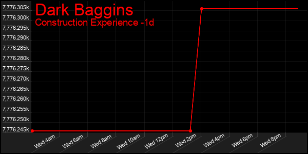 Last 24 Hours Graph of Dark Baggins
