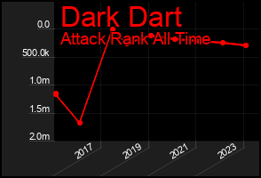 Total Graph of Dark Dart