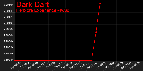 Last 31 Days Graph of Dark Dart