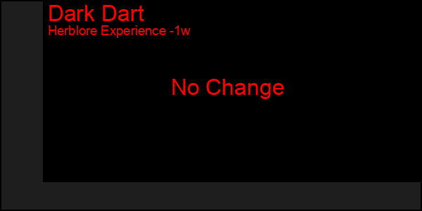 Last 7 Days Graph of Dark Dart